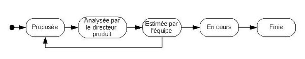 La vie d'une histoire avant le sprint