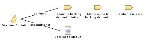 Le rôle de directeur de produit