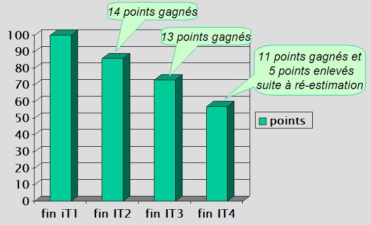 Estimation agile