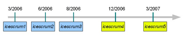 Roadmap IceScrum