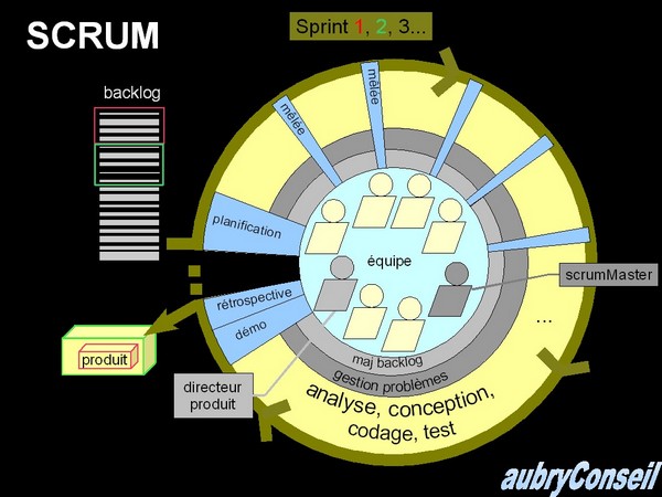 Scrum en un schéma