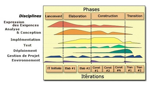 Rational Unified Process