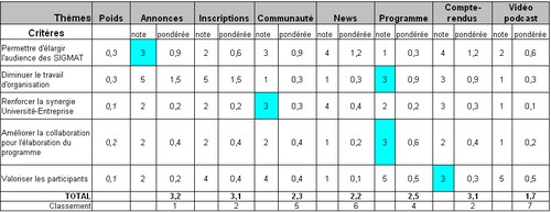Priorités définies avec des critères pondérés
