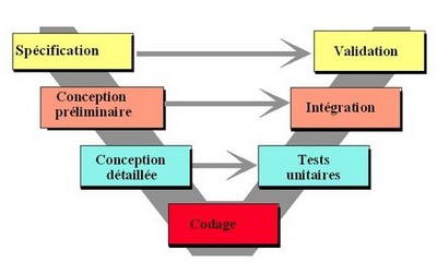 Le cycle de vie en V n'existe pas