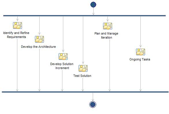 Les cycles de vie Scrum et OpenUp