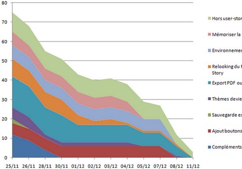 Burndown chart en couleurs