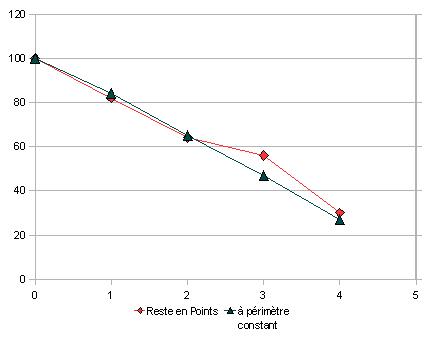 Variation de périmètre