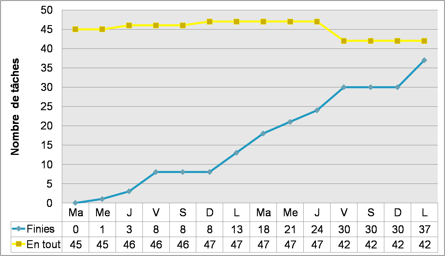Le burnup de sprint en tâches