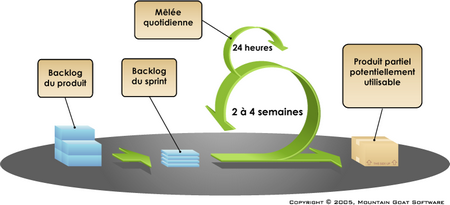 Présentation rapide de Scrum