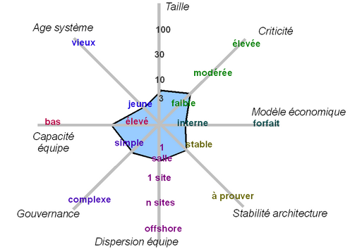 Transition à l'agilité et contexte des projets