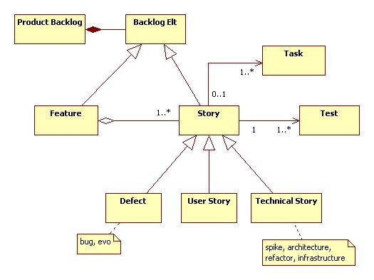 Modèle des éléments du backlog