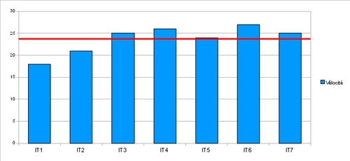 Le graphique de vélocité