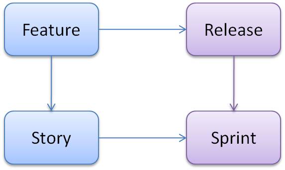 Features et stories