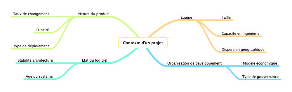Adapter Scrum au contexte du projet