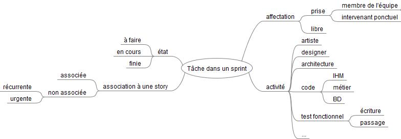 Les tâches en couleurs