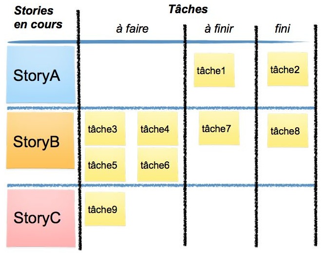 Tableau à 2 niveaux
