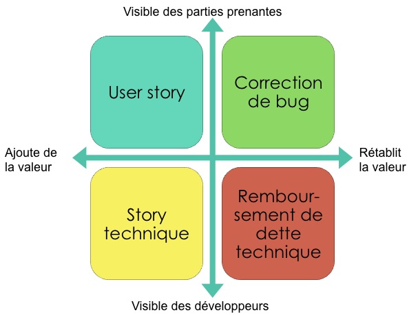 le quadrant des 4 types de story