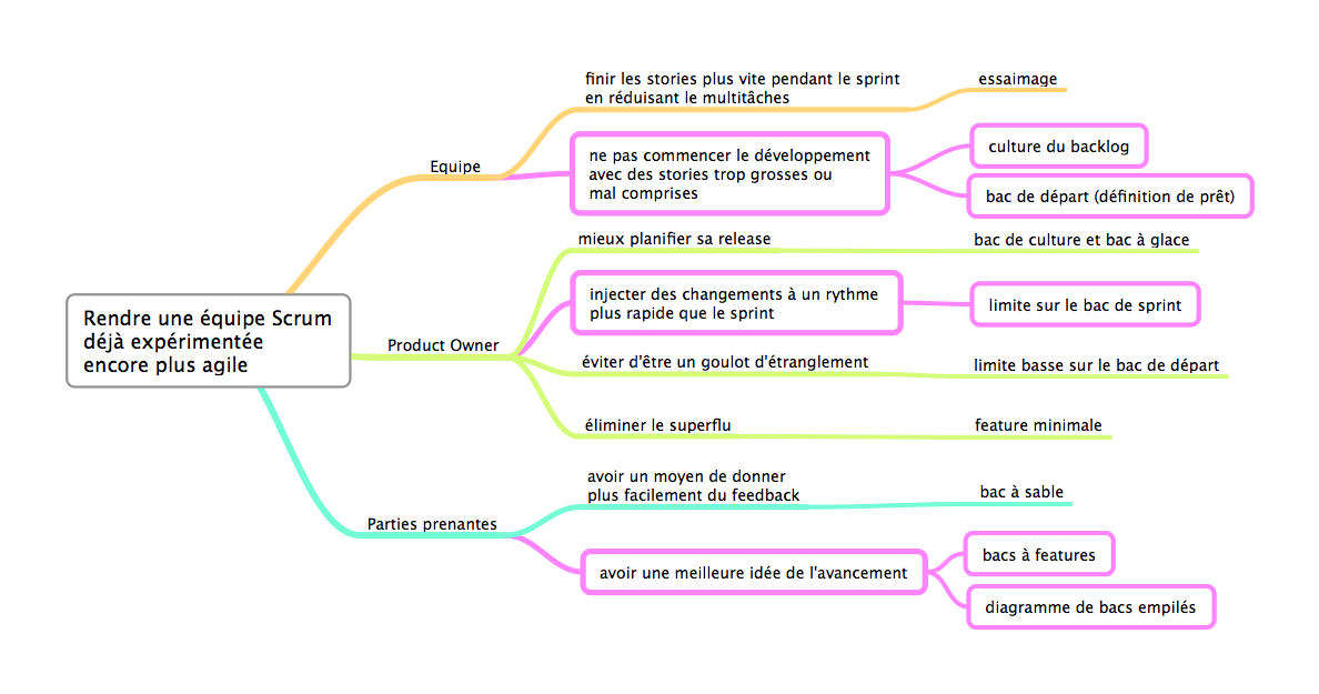 Pourquoi kanbaniser du Scrum ?