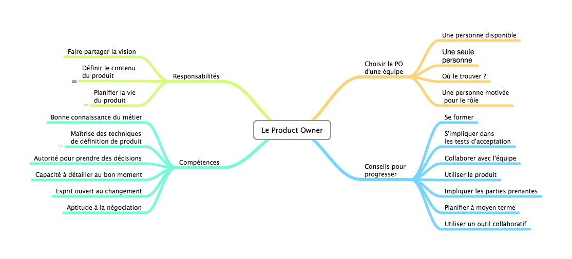 Le rôle de Product Owner dans Scrum édition 3