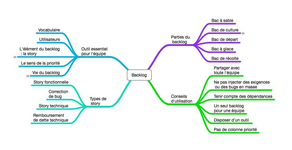 Le backlog