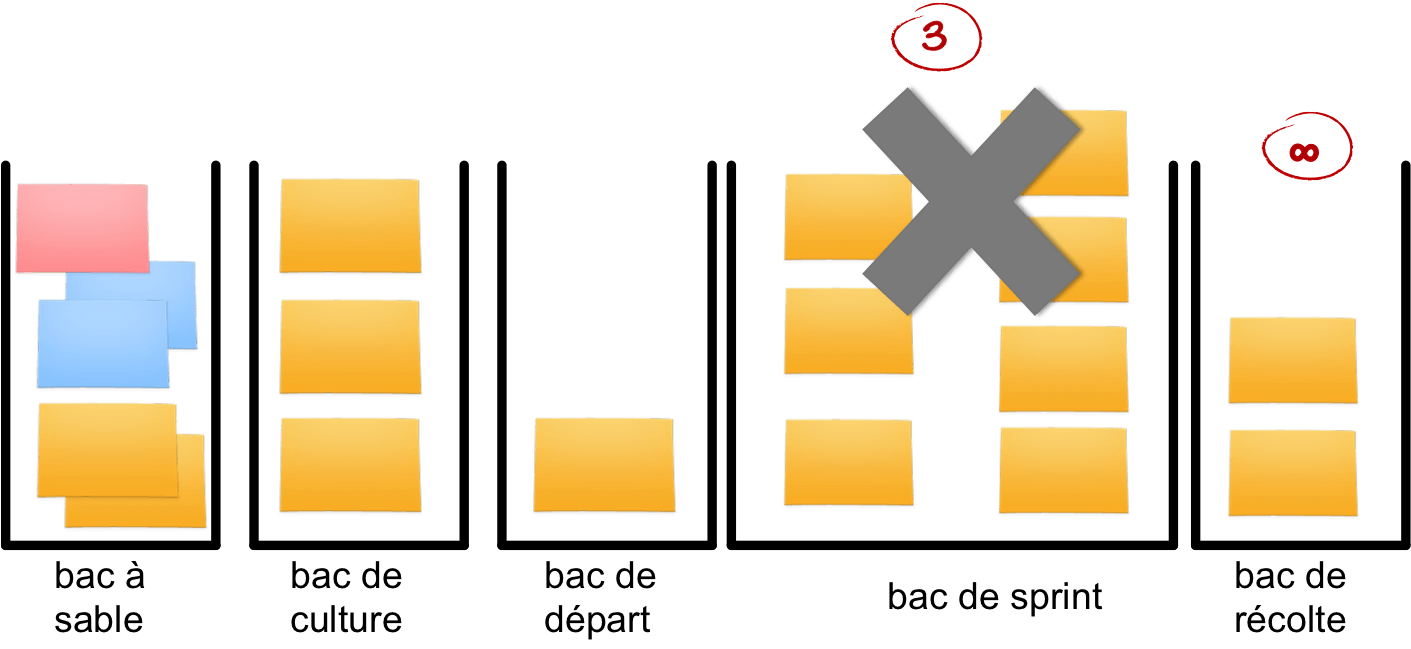 Limiter le bac de sprint