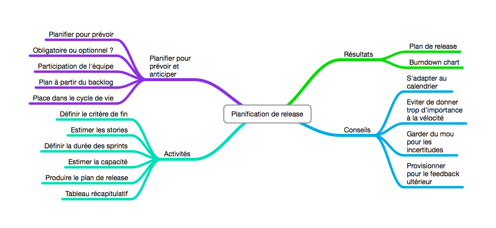 La planification de release