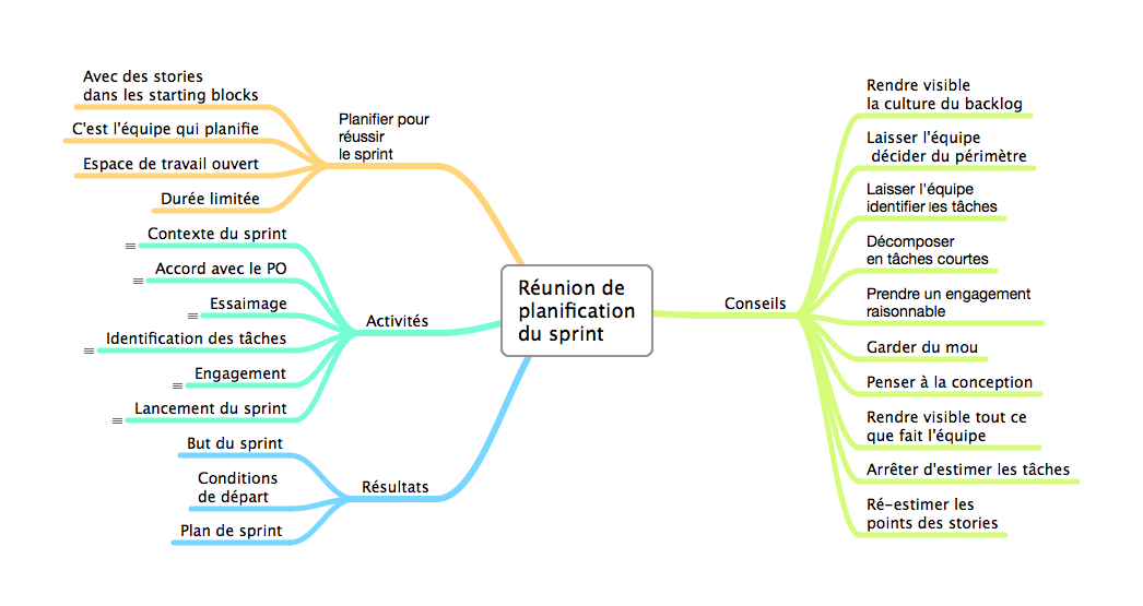 Le chapitre sur la réunion de planification de sprint