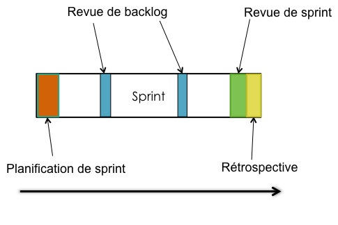 Les réunions d'un sprint