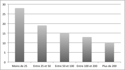 La taille d'un backlog