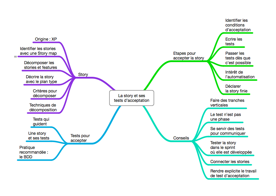 La story et ses tests d'acceptation