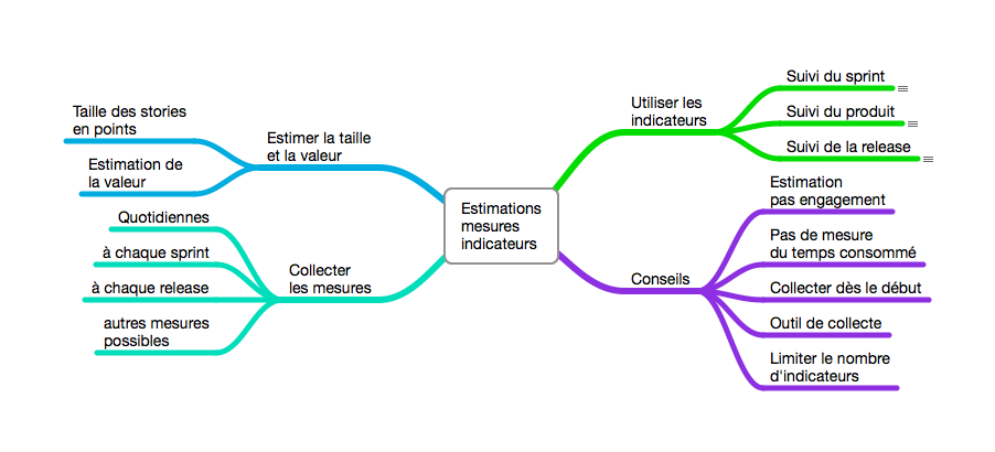 Estimations, mesures, indicateurs