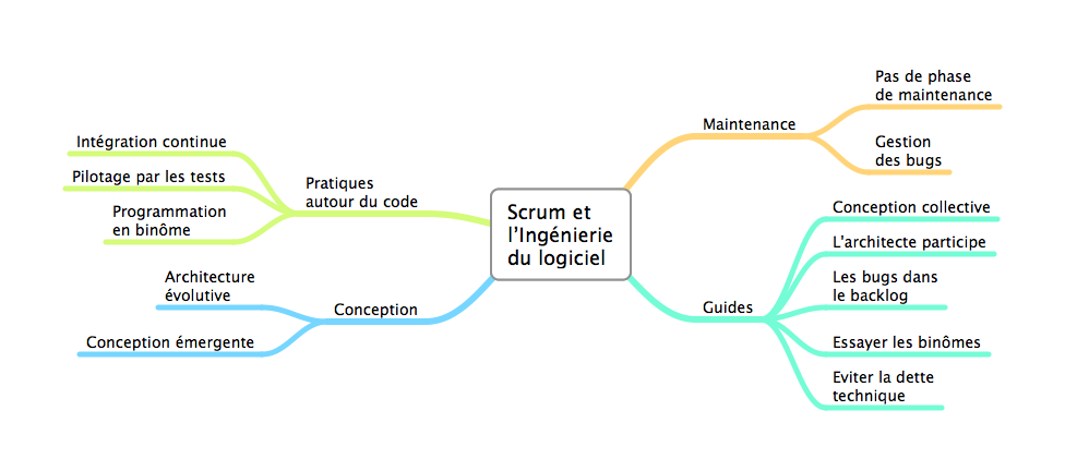L'ingénierie du logiciel