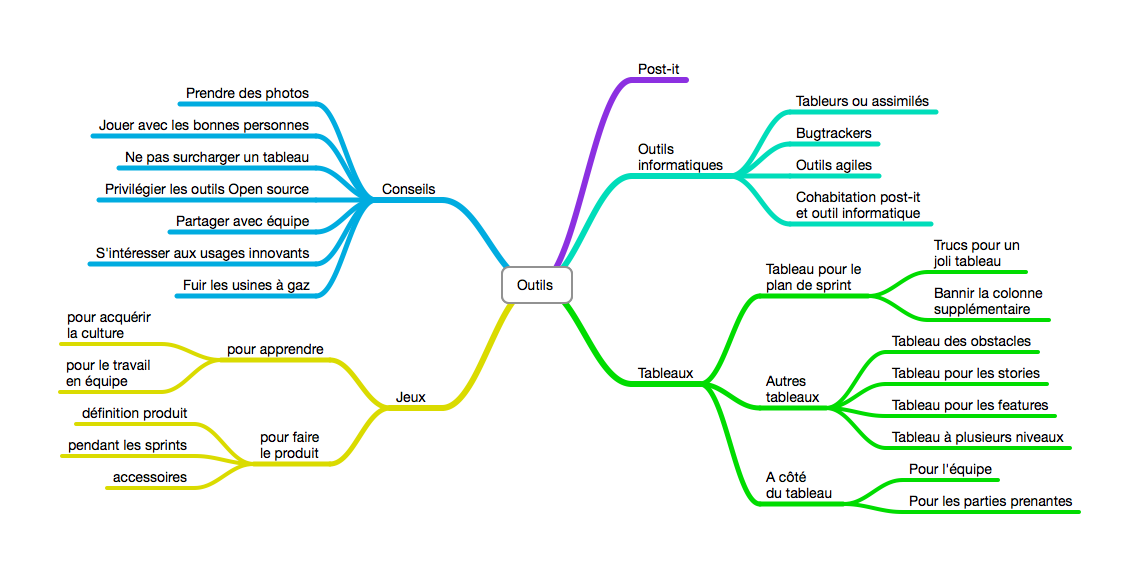 Scrum et les outils