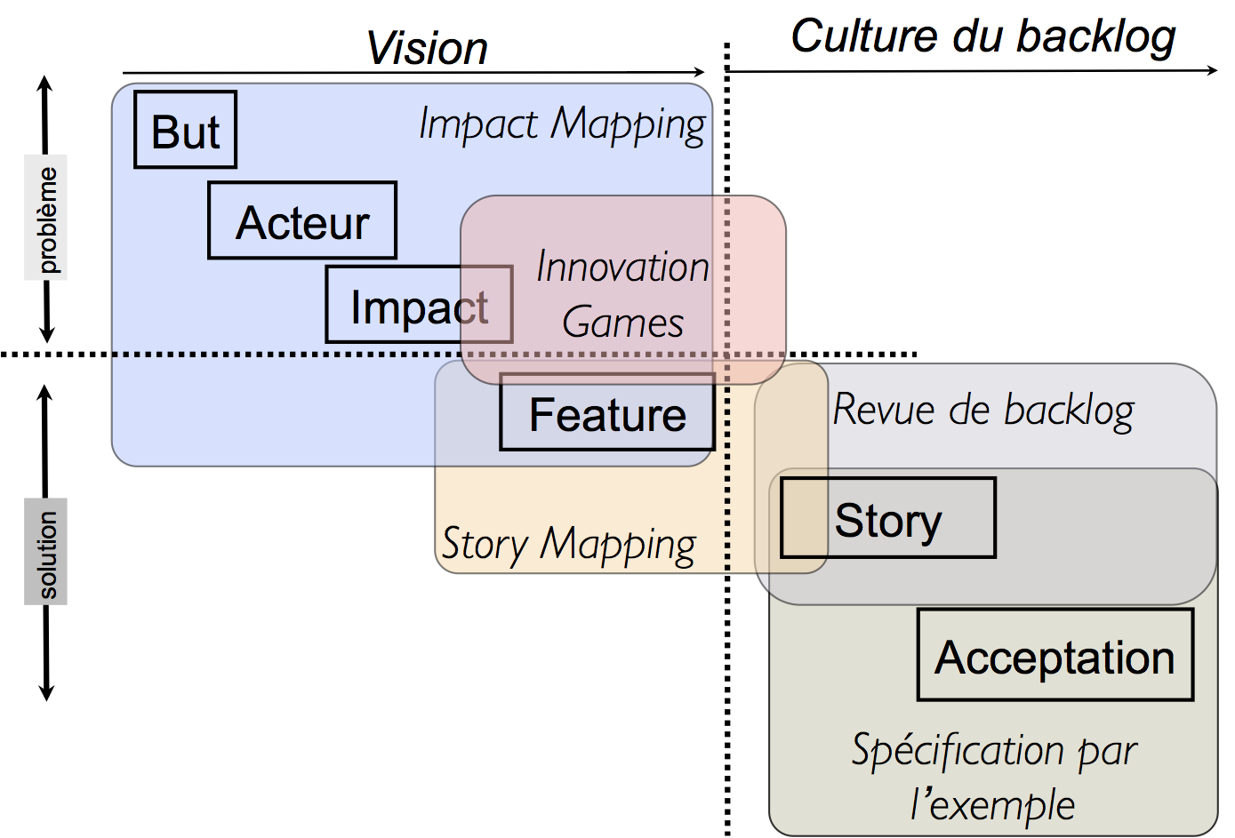 De la vision à la story