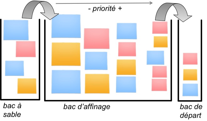Les travaux d'affinage du backlog