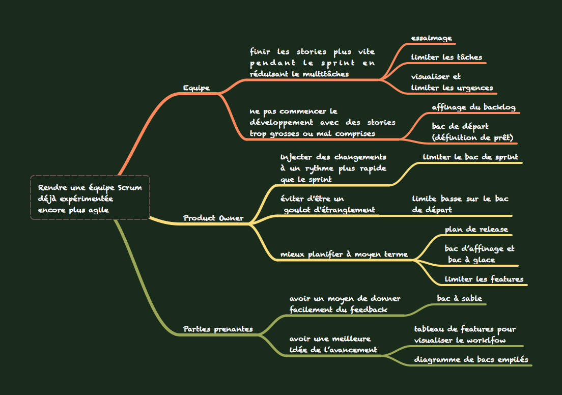 Appliquer Kanban sur Scrum