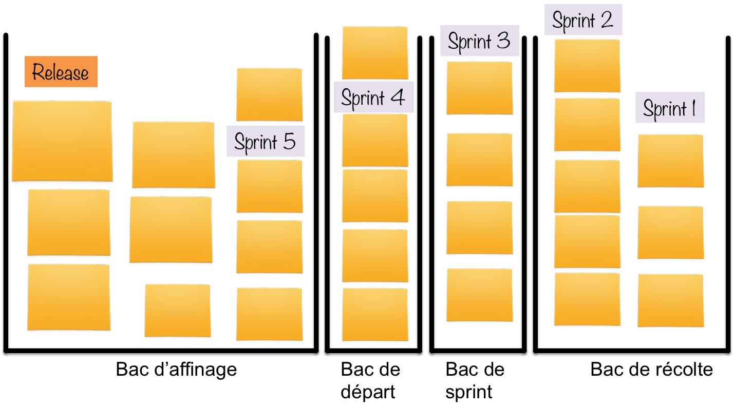 Backlog et plan de release fusionnés