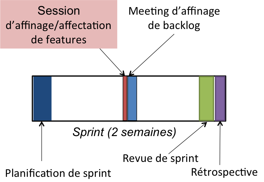 Session d’affinage et affectation des features