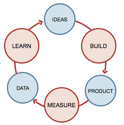 Le Lean Startup