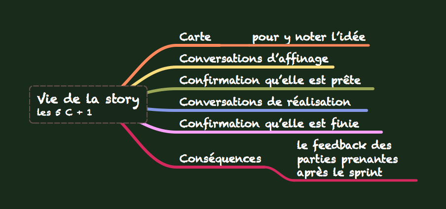 La vie d'une story