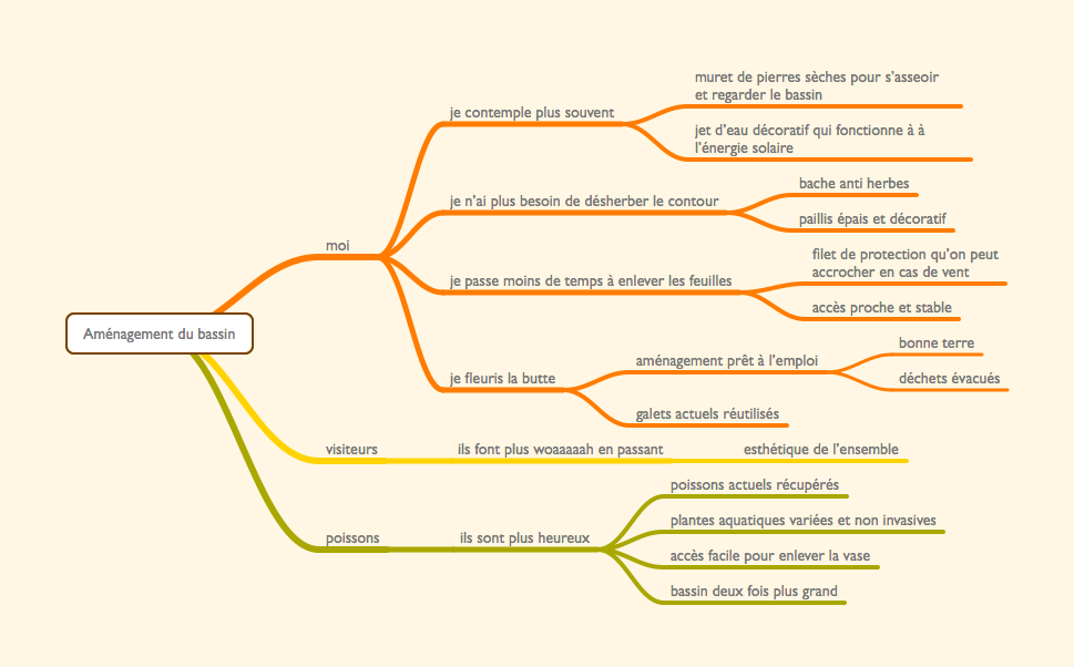 L'impact mapping pour dialoguer avec les artisans
