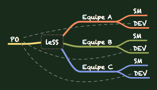 Scrum en grand : LeSS, SSwS, Nexus et le rôle de Product Owner