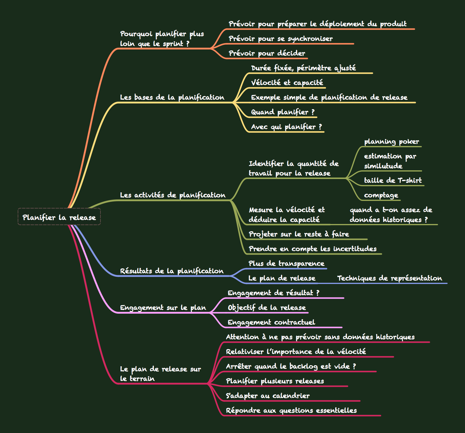 Feedback sur la planification