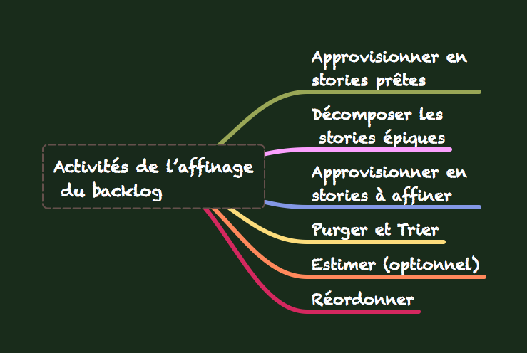 Les activités de l'affinage du backlog