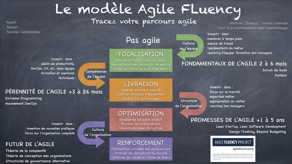 Le modèle Agile Fluency actualisé
