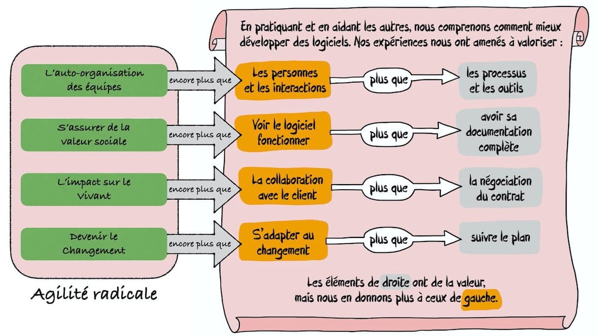 Manifeste agile radical