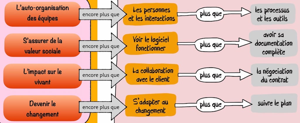 Présentation de l'agilité radicale