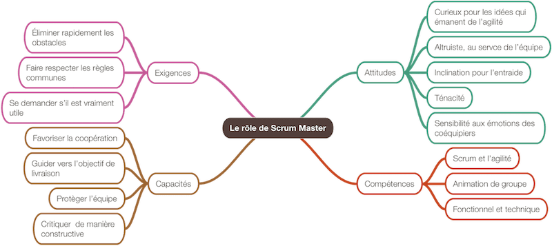 Les caractéristiques souhaitées pour un Scrum Master