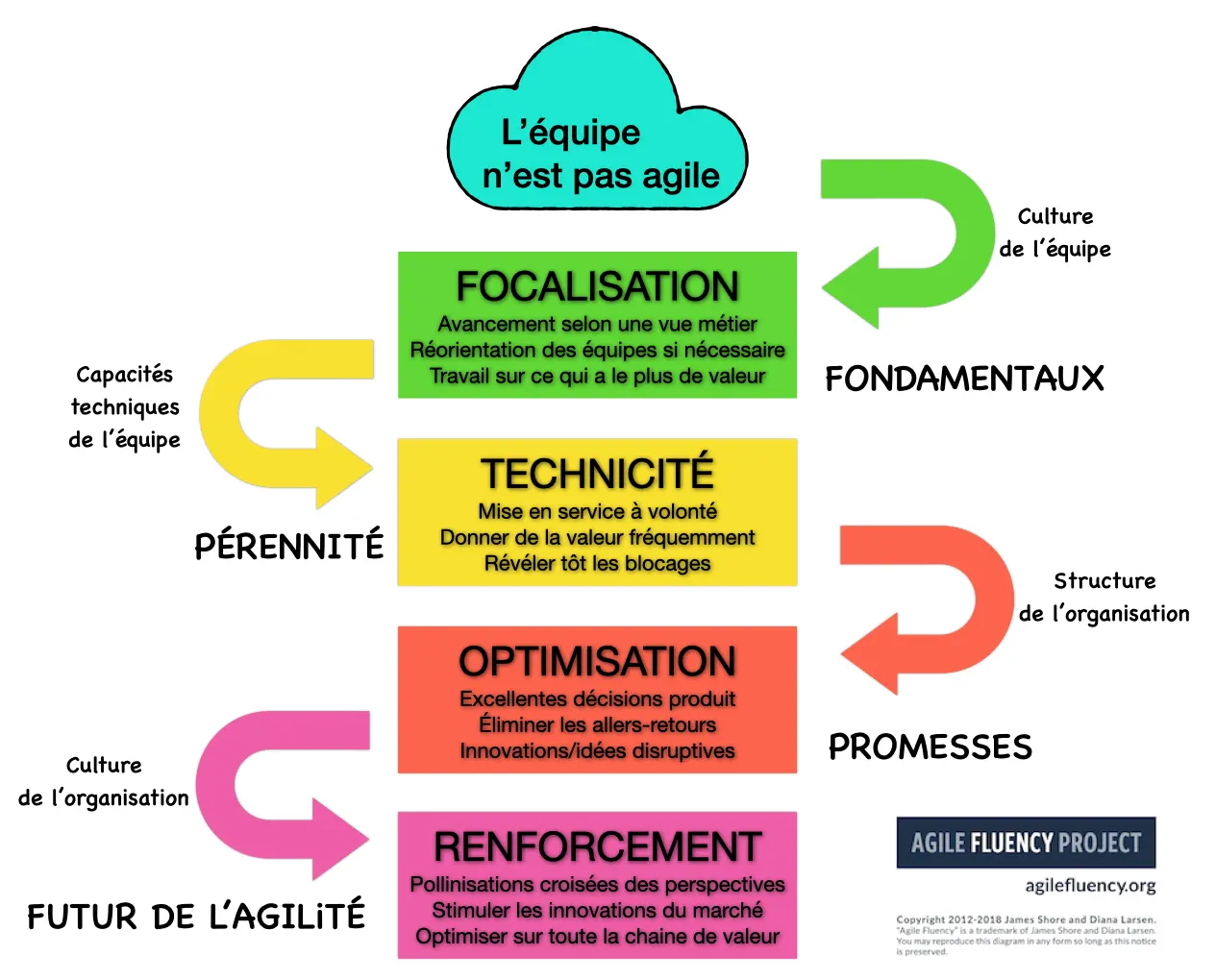 Le modèle Agile Fluency