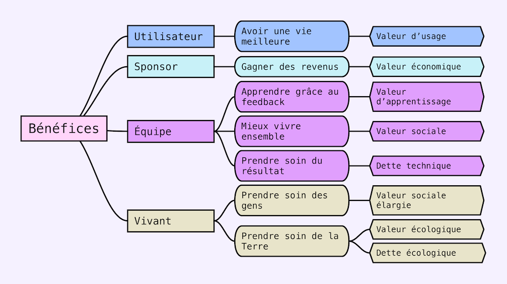 le modèle de valeur du résultat